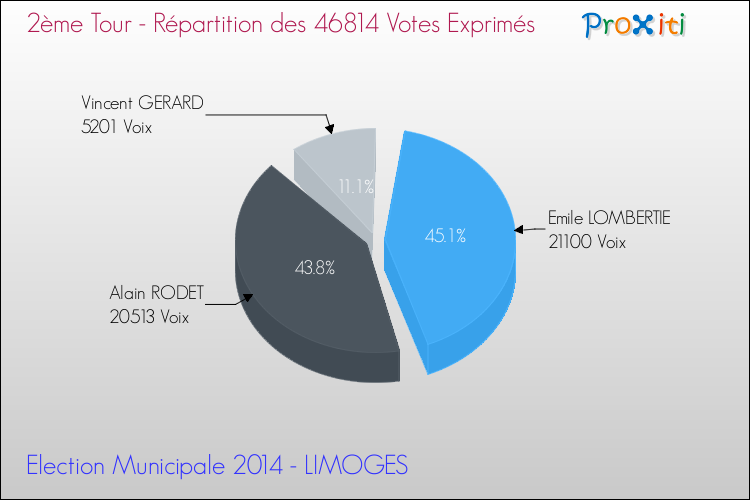 Répartition des votes exprimés au 2ème Tour des Elections Municipales 2014 de la commune de LIMOGES Elections Municipales 2014 - Répartition des votes exprimés au 2ème Tour pour la commune de LIMOGES