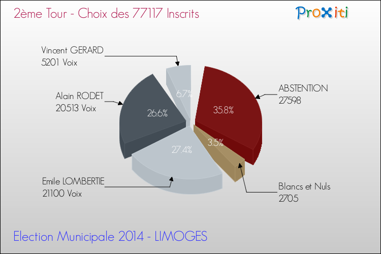 Elections Municipales 2014 - Résultats par rapport aux inscrits au 2ème Tour pour la commune de LIMOGES