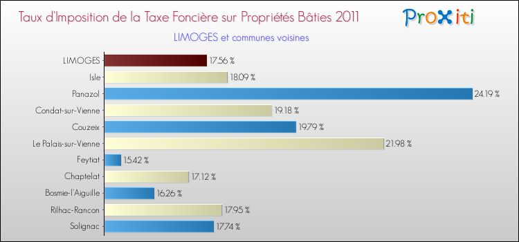 Taux d'imposition de la taxe foncière sur le bati 2011 pour LIMOGES et les communes proches Comparaison des taux d'imposition de la taxe foncière sur le bati 2011 pour LIMOGES et les communes voisines