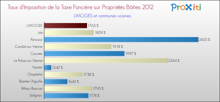Taux d'imposition de la taxe foncière sur le bati 2012 pour LIMOGES et les communes proches Comparaison des taux d'imposition de la taxe foncière sur le bati 2012 pour LIMOGES et les communes voisines