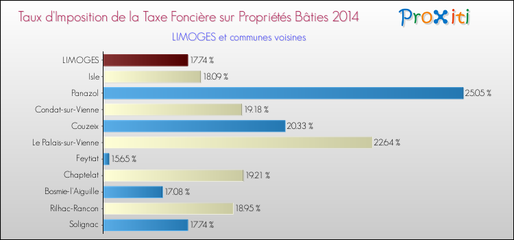 Taux d'imposition de la taxe foncière sur le bati 2014 pour LIMOGES et les communes proches Comparaison des taux d'imposition de la taxe foncière sur le bati 2014 pour LIMOGES et les communes voisines