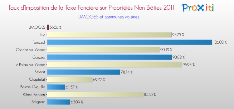 Taux d'imposition de la taxe foncière sur les immeubles et terrains non batis 2011 pour LIMOGES et les communes proches Comparaison des taux d'imposition de la taxe foncière sur les immeubles et terrains non batis 2011 pour LIMOGES et les communes voisines