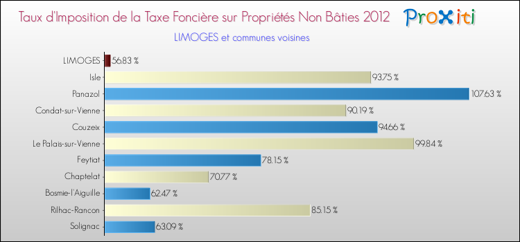 Comparaison des taux d'imposition de la taxe foncière sur les immeubles et terrains non batis 2012 pour LIMOGES et les communes voisines