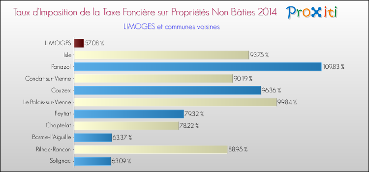 Comparaison des taux d'imposition de la taxe foncière sur les immeubles et terrains non batis 2014 pour LIMOGES et les communes voisines