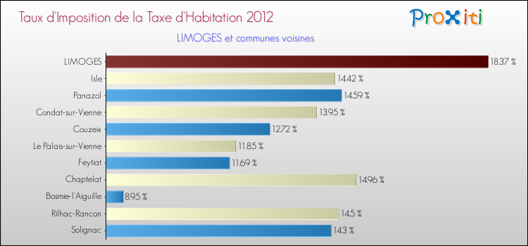 Taux d'imposition de la taxe d'habitation 2012 pour LIMOGES et les communes proches Comparaison des taux d'imposition de la taxe d'habitation 2012 pour LIMOGES et les communes voisines