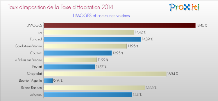 Taux d'imposition de la taxe d'habitation 2014 pour LIMOGES et les communes proches Comparaison des taux d'imposition de la taxe d'habitation 2014 pour LIMOGES et les communes voisines