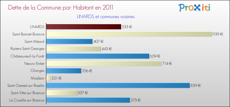 Dette par habitant de la commune en 2011 pour LINARDS et les communes proches Comparaison de la dette par habitant de la commune en 2011 pour LINARDS et les communes voisines