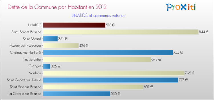 Dette par habitant de la commune en 2012 pour LINARDS et les communes proches Comparaison de la dette par habitant de la commune en 2012 pour LINARDS et les communes voisines