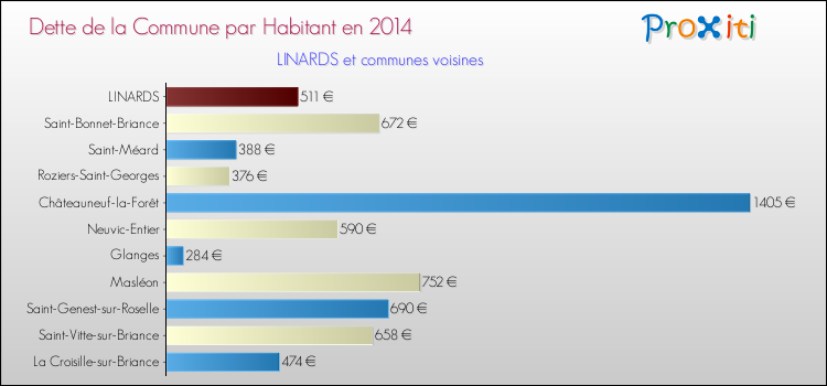 Dette par habitant de la commune en 2014 pour LINARDS et les communes proches Comparaison de la dette par habitant de la commune en 2014 pour LINARDS et les communes voisines