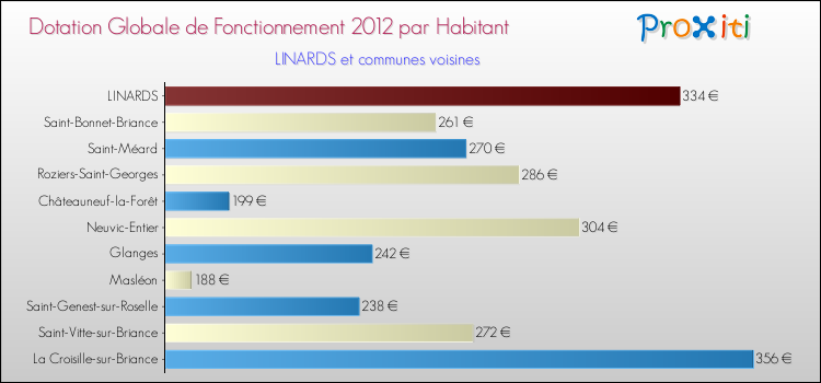 Montant des dotations globales de fonctionnement DGF par Habitant pour LINARDS et les communes proches Comparaison des des dotations globales de fonctionnement DGF par habitant pour LINARDS et les communes voisines