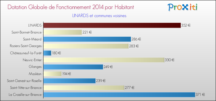Montant des dotations globales de fonctionnement DGF par Habitant pour LINARDS et les communes proches en 2014. Comparaison des des dotations globales de fonctionnement DGF par habitant pour LINARDS et les communes voisines en 2014.
