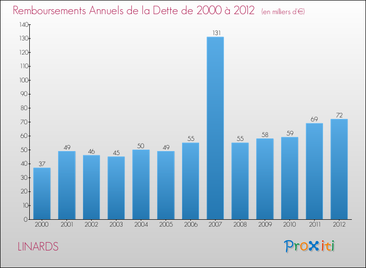 Evolution de l'annuité de la dette pour la commune de LINARDS de 2000 à 2012 Annuités de la dette pour LINARDS de 2000 à 2012