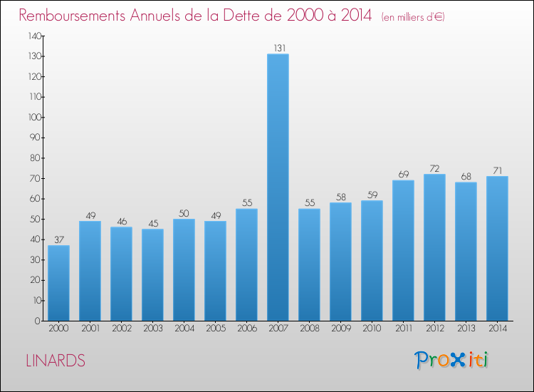 Evolution de l'annuité de la dette pour la commune de LINARDS de 2000 à 2014 Annuités de la dette pour LINARDS de 2000 à 2014