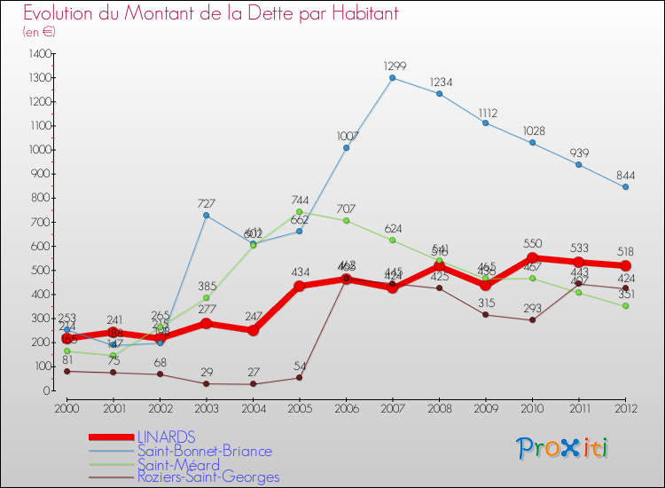 Evolution de la dette par habitant pour la commune de LINARDS et les communes proches de 2000 à 2012 Comparaison de la dette par habitant pour LINARDS et les communes voisines de 2000 à 2012