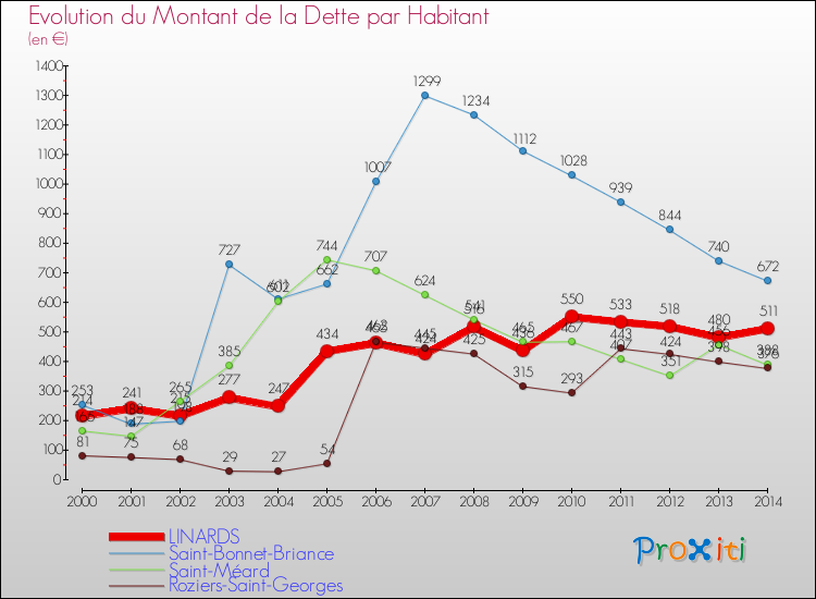 Evolution de la dette par habitant pour la commune de LINARDS et les communes proches de 2000 à 2014 Comparaison de la dette par habitant pour LINARDS et les communes voisines de 2000 à 2014