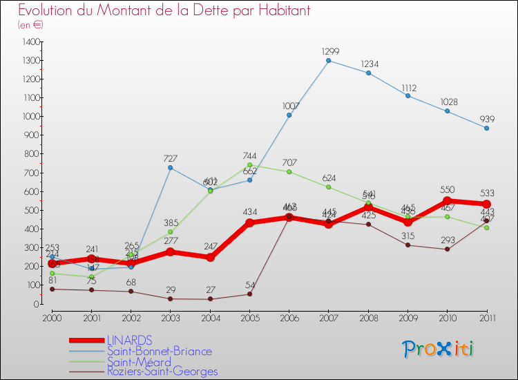 Evolution de la dette par habitant pour la commune de LINARDS et les communes proches Comparaison de la dette par habitant pour LINARDS et les communes voisines