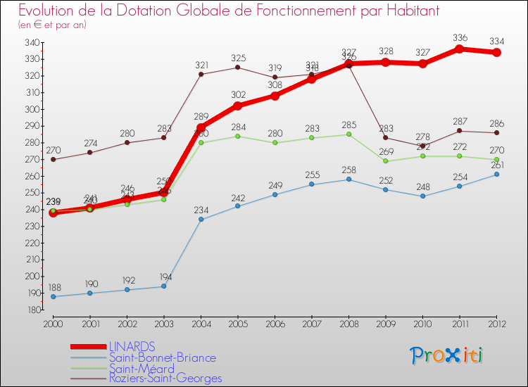 Evolution et montant de la dotation globale de fonctionnement par Habitant pour LINARDS et les communes proches Comparaison des dotations globales de fonctionnement par habitant pour LINARDS et les communes voisines