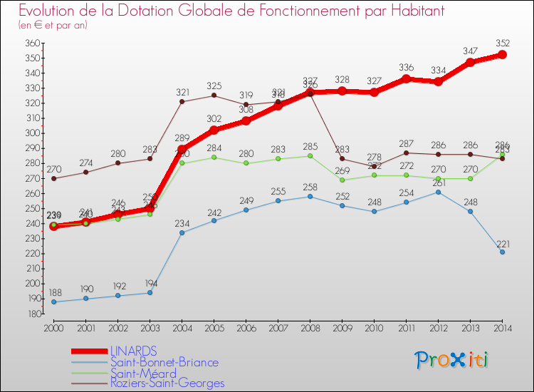 Evolution et montant de la dotation globale de fonctionnement par Habitant pour LINARDS et les communes proches de 2000 à 2014. Comparaison des dotations globales de fonctionnement par habitant pour LINARDS et les communes voisines de 2000 à 2014.