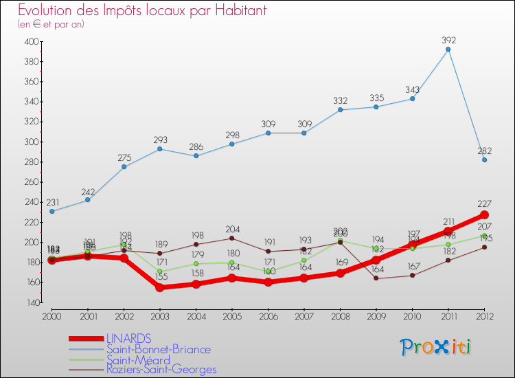 Evolution et montant des impôts locaux par Habitant pour LINARDS et les communes proches Comparaison des impôts locaux par habitant pour LINARDS et les communes voisines