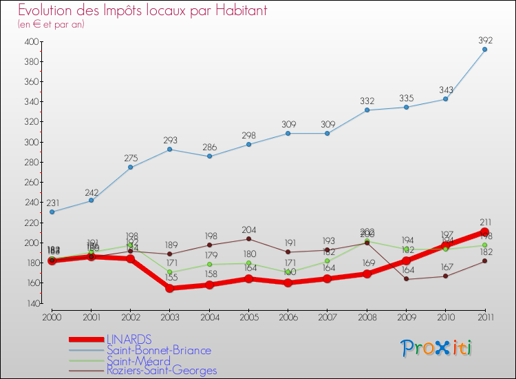 Evolution et montant des impôts locaux par Habitant pour LINARDS et les communes proches Comparaison des impôts locaux par habitant pour LINARDS et les communes voisines