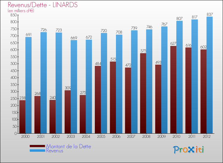Evolution comparée de la dette et des revenus pour la commune de LINARDS de 2000 à 2012 Comparaison de la dette et des revenus pour LINARDS de 2000 à 2012