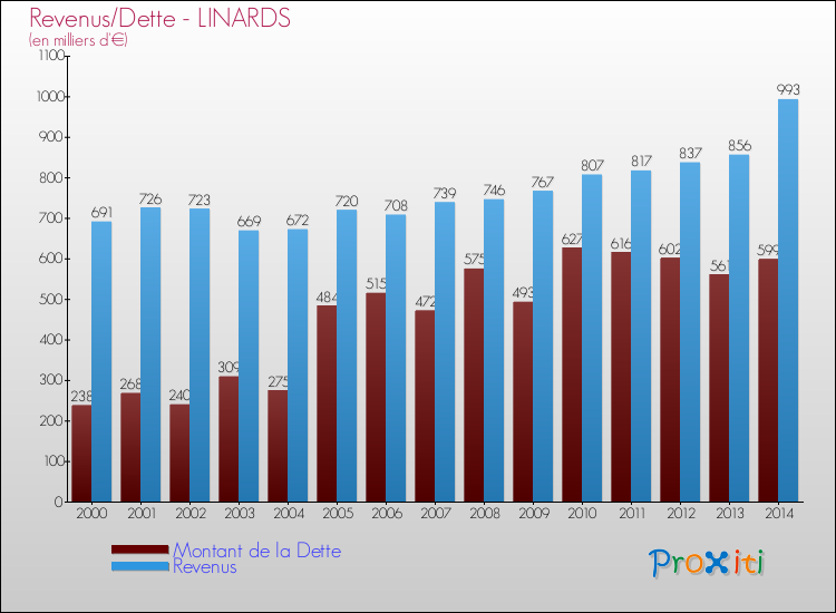 Evolution comparée de la dette et des revenus pour la commune de LINARDS de 2000 à 2014 Comparaison de la dette et des revenus pour LINARDS de 2000 à 2014