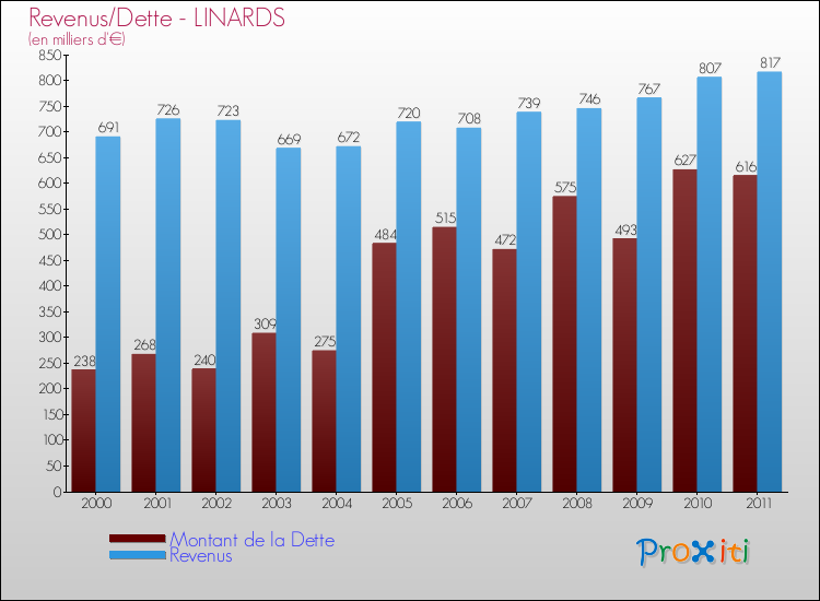 Evolution comparée de la dette et des revenus pour la commune de LINARDS de 2000 à 2011 Comparaison de la dette et des revenus pour LINARDS de 2000 à 2011