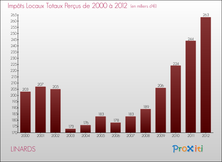 Evolution des Impôts Locaux pour la commune de LINARDS de 2000 à 2012 Evolution des Impôts Locaux pour LINARDS de 2000 à 2012