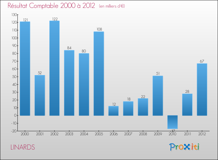 Evolution du résultat comptable pour la commune de LINARDS de 2000 à 2012 Evolution du résultat comptable pour LINARDS de 2000 à 2012