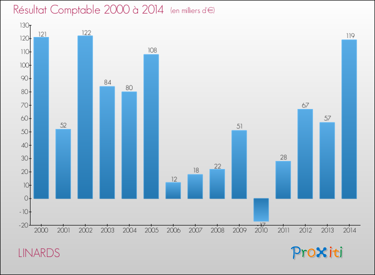 Evolution du résultat comptable pour la commune de LINARDS de 2000 à 2014 Evolution du résultat comptable pour LINARDS de 2000 à 2014
