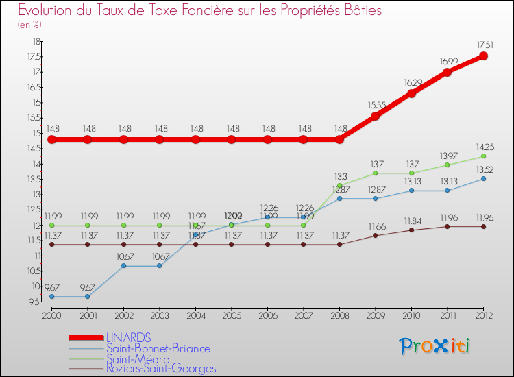 Evolution du taux de la taxe foncière sur le bati pour LINARDS et les communes proches de 2000 à 2012 Comparaison des taux de taxe foncière sur le bati pour LINARDS et les communes voisines de 2000 à 2012