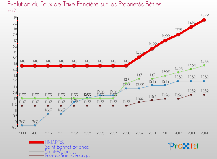 Evolution du taux de la taxe foncière sur le bati pour LINARDS et les communes proches de 2000 à 2014 Comparaison des taux de taxe foncière sur le bati pour LINARDS et les communes voisines de 2000 à 2014