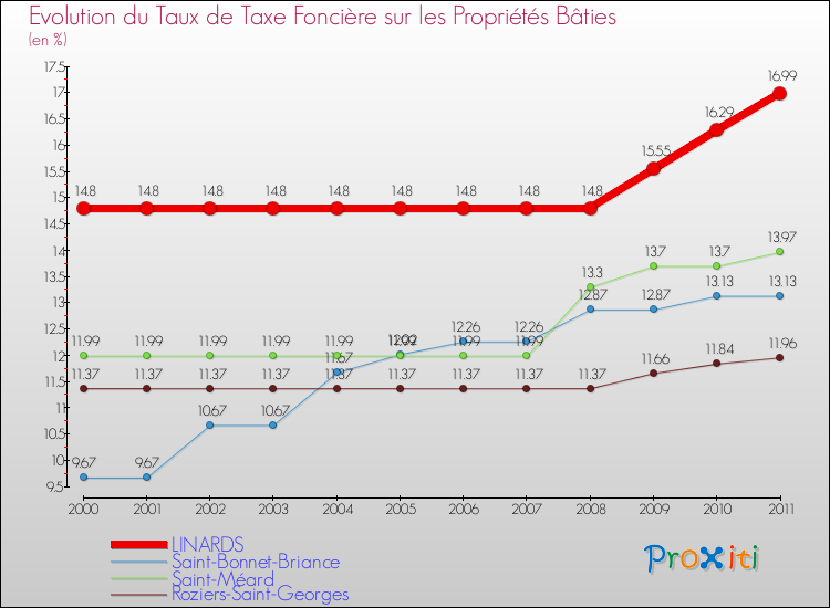 Evolution du taux de la taxe foncière sur le bati pour LINARDS et les communes proches Comparaison des taux de taxe foncière sur le bati pour LINARDS et les communes voisines