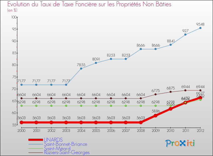 Evolution du taux de la taxe foncière sur les immeubles et terrains non batis pour LINARDS et les communes proches de 2000 à 2012 Comparaison des taux de la taxe foncière sur les immeubles et terrains non batis pour LINARDS et les communes voisines de 2000 à 2012