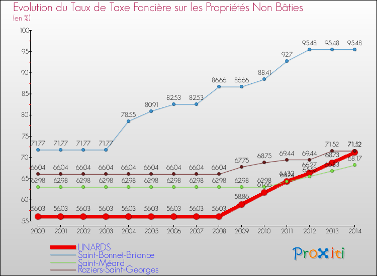 Evolution du taux de la taxe foncière sur les immeubles et terrains non batis pour LINARDS et les communes proches de 2000 à 2014 Comparaison des taux de la taxe foncière sur les immeubles et terrains non batis pour LINARDS et les communes voisines de 2000 à 2014