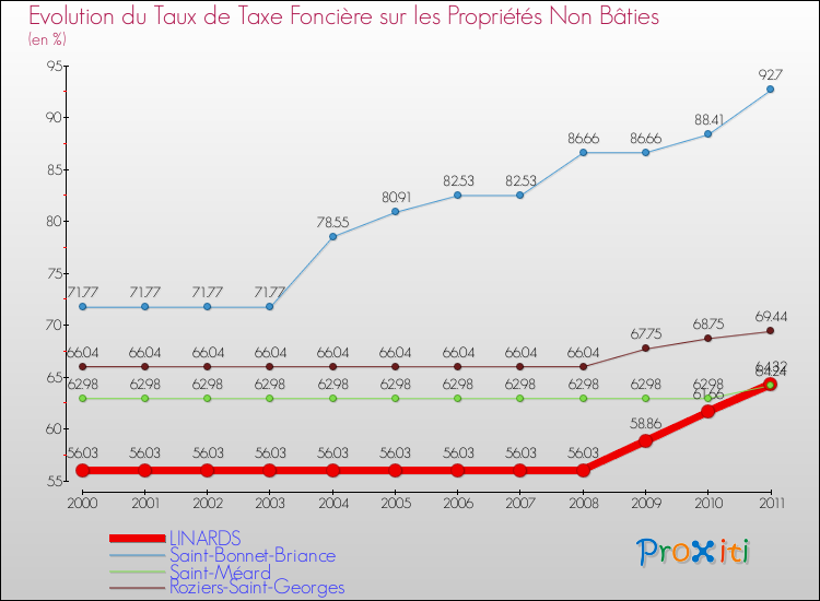 Evolution du taux de la taxe foncière sur les immeubles et terrains non batis pour LINARDS et les communes proches Comparaison des taux de la taxe foncière sur les immeubles et terrains non batis pour LINARDS et les communes voisines