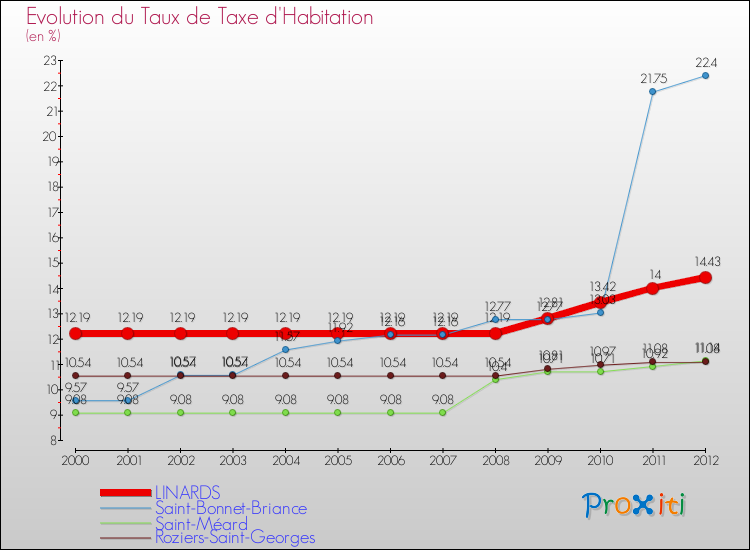 Evolution du taux de la taxe d'habitation pour LINARDS et les communes proches Comparaison des taux de la taxe d'habitation pour LINARDS et les communes voisines