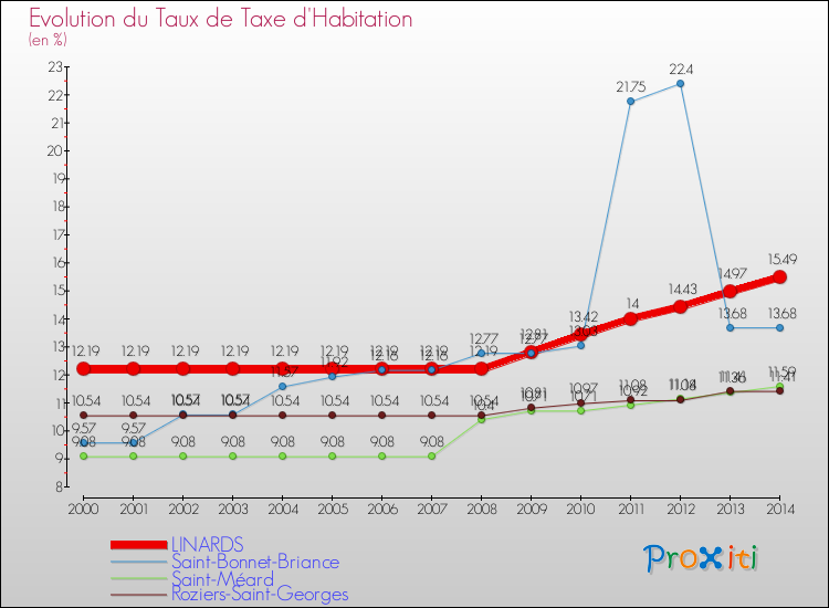 Evolution du taux de la taxe d'habitation pour LINARDS et les communes proches de 2000 à 2014 Comparaison des taux de la taxe d'habitation pour LINARDS et les communes voisines de 2000 à 2014