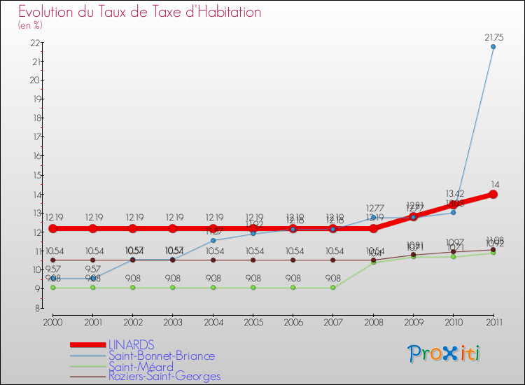 Evolution du taux de la taxe d'habitation pour LINARDS et les communes proches Comparaison des taux de la taxe d'habitation pour LINARDS et les communes voisines