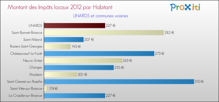 Montant des impôts locaux par Habitant pour LINARDS et les communes proches Comparaison des impôts locaux par habitant pour LINARDS et les communes voisines