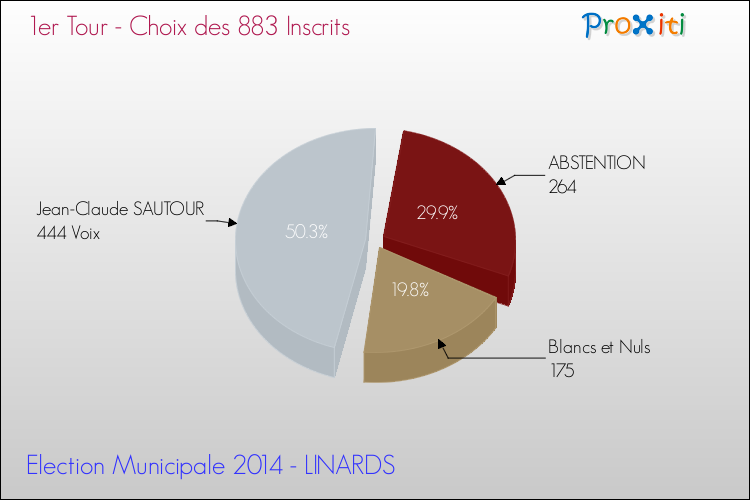 Résultats par rapport aux inscrits au 1er Tour des Elections Municipales 2014 de la commune de LINARDS Elections Municipales 2014 - Résultats par rapport aux inscrits au 1er Tour pour la commune de LINARDS