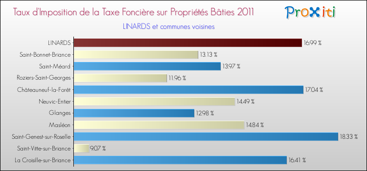 Taux d'imposition de la taxe foncière sur le bati 2011 pour LINARDS et les communes proches Comparaison des taux d'imposition de la taxe foncière sur le bati 2011 pour LINARDS et les communes voisines