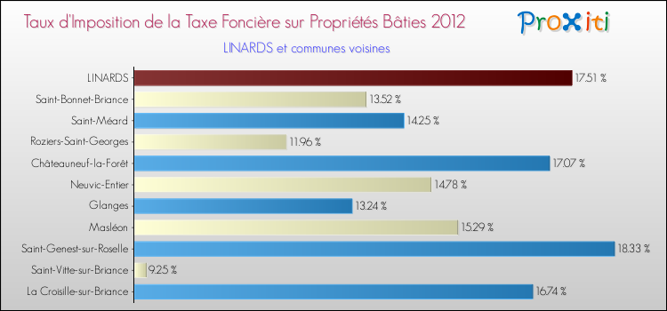 Taux d'imposition de la taxe foncière sur le bati 2012 pour LINARDS et les communes proches Comparaison des taux d'imposition de la taxe foncière sur le bati 2012 pour LINARDS et les communes voisines
