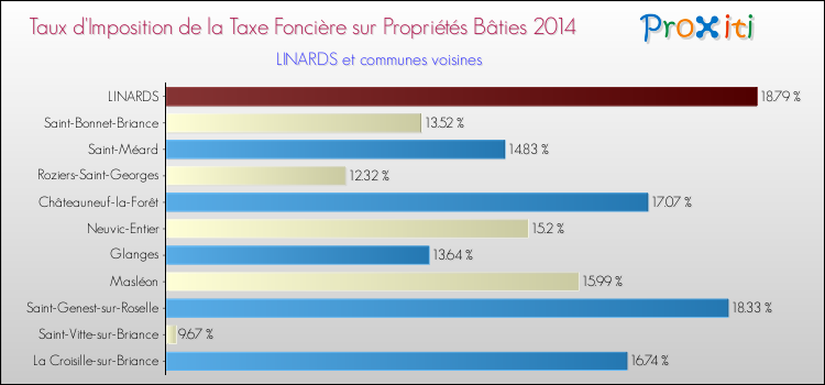 Taux d'imposition de la taxe foncière sur le bati 2014 pour LINARDS et les communes proches Comparaison des taux d'imposition de la taxe foncière sur le bati 2014 pour LINARDS et les communes voisines