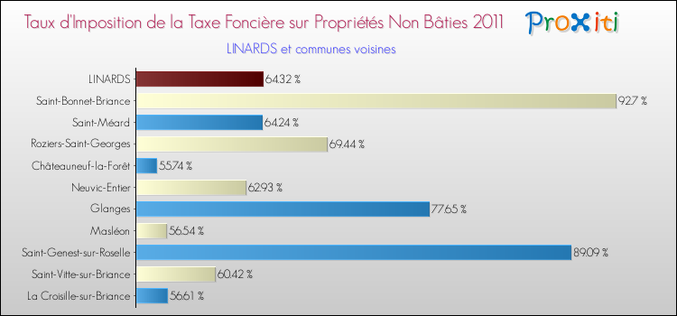 Taux d'imposition de la taxe foncière sur les immeubles et terrains non batis 2011 pour LINARDS et les communes proches Comparaison des taux d'imposition de la taxe foncière sur les immeubles et terrains non batis 2011 pour LINARDS et les communes voisines