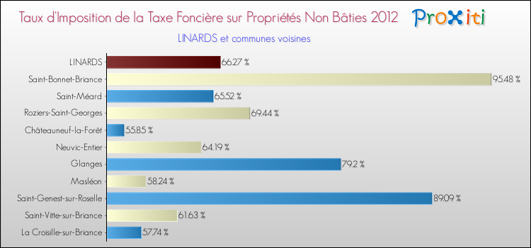 Taux d'imposition de la taxe foncière sur les immeubles et terrains non batis 2012 pour LINARDS et les communes proches Comparaison des taux d'imposition de la taxe foncière sur les immeubles et terrains non batis 2012 pour LINARDS et les communes voisines