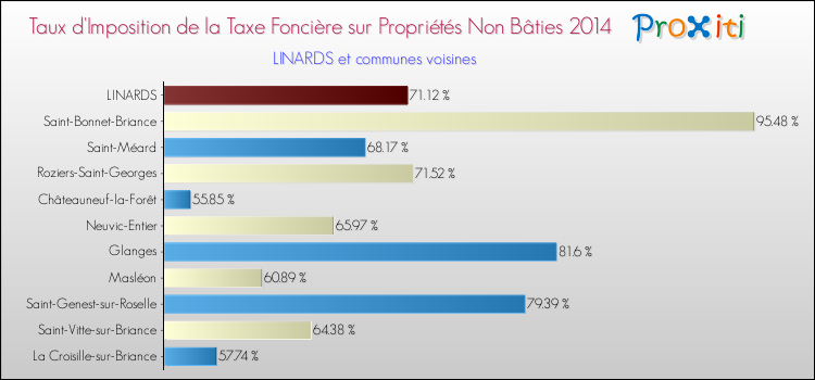 Taux d'imposition de la taxe foncière sur les immeubles et terrains non batis 2014 pour LINARDS et les communes proches Comparaison des taux d'imposition de la taxe foncière sur les immeubles et terrains non batis 2014 pour LINARDS et les communes voisines