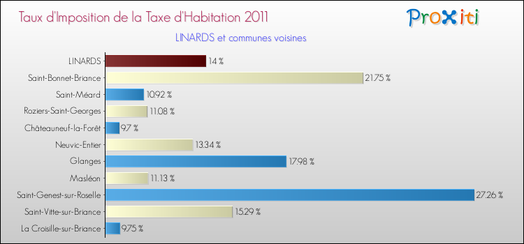 Taux d'imposition de la taxe d'habitation 2011 pour LINARDS et les communes proches Comparaison des taux d'imposition de la taxe d'habitation 2011 pour LINARDS et les communes voisines