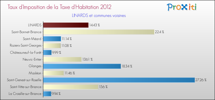 Taux d'imposition de la taxe d'habitation 2012 pour LINARDS et les communes proches Comparaison des taux d'imposition de la taxe d'habitation 2012 pour LINARDS et les communes voisines