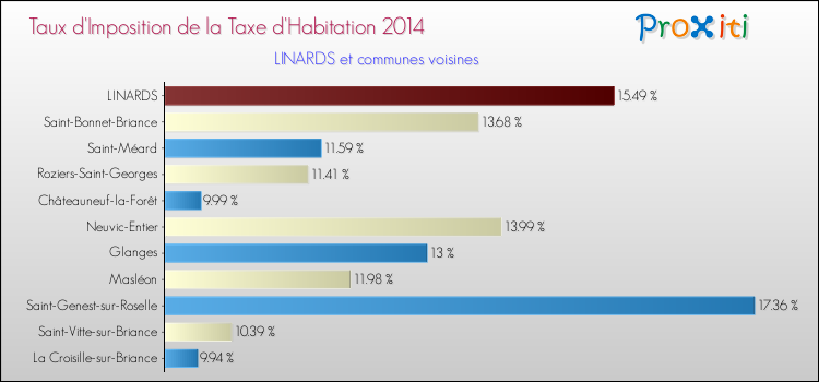 Taux d'imposition de la taxe d'habitation 2014 pour LINARDS et les communes proches Comparaison des taux d'imposition de la taxe d'habitation 2014 pour LINARDS et les communes voisines